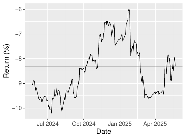 Plot of Cumulative Return